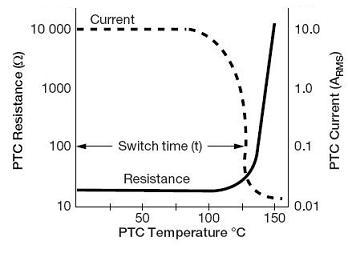 PTC ρεύμα θερμοκρασίας αντίστασης charcteristics εκκινητών μηχανών θερμικών αντιστάσεων