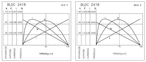 BLDC 2418 Μηχανές χωρίς βούρτσα υψηλής απόδοσης και μακράς διάρκειας ζωής για ηλεκτρική ξυριστική μηχανή