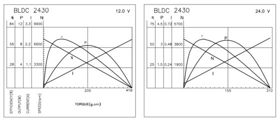 BLDC 2430 Αβουρτσισμένοι Κινητήρες για Οικιακές Εφαρμογές και Προσωπική Φροντίδα