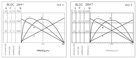 BLDC 2847 Μηχανές χωρίς βούρτσα για ηλεκτρικές ξυριστικές μηχανές ιατρικές συσκευές και στεγνωτήρες μαλλιών