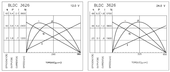 BLDC 3626 Μηχανές χωρίς βούρτσα για βιομηχανικές συσκευές και προσωπική φροντίδα