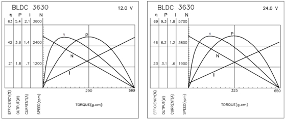 BLDC 3630 Αβουρτσισμένοι Κινητήρες για Βιομηχανικές Συσκευές και Οικιακή Χρήση