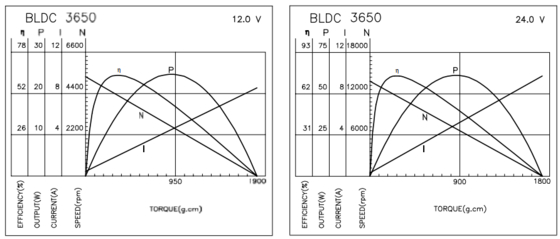 BLDC-3650 Μηχανές χωρίς βούρτσα με κιβώτιο ταχυτήτων μείωσης για εξοπλισμό επιχειρήσεων