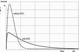 Καμπύλη σύγκρισης με και χωρίς τρέχουσα περιοριστική εφαρμογή θερμικών αντιστάσεων δύναμης NTC εισροής